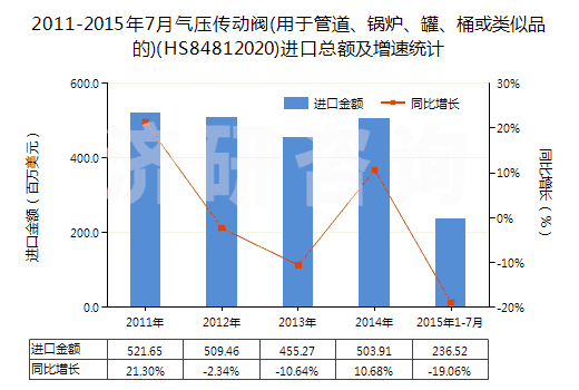 2011-2015年7月氣壓傳動(dòng)閥(用于管道、鍋爐、罐、桶或類(lèi)似品的)(HS84812020)進(jìn)口總額及增速統(tǒng)計(jì)